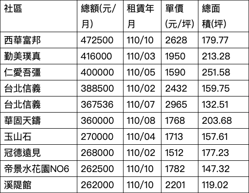 2021豪宅指標社區租金排行